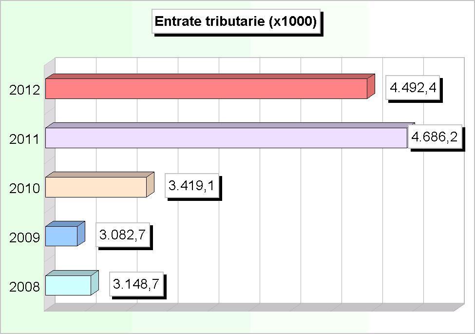 783.401,29 2 Tasse 879.321,99 904.070,47 1.032.675,18 1.080.987,14 1.