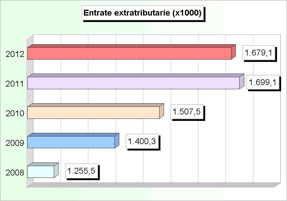 484,95 2 Proventi dei beni dell ente 115.206,45 111.171,87 174.824,75 172.713,97 171.