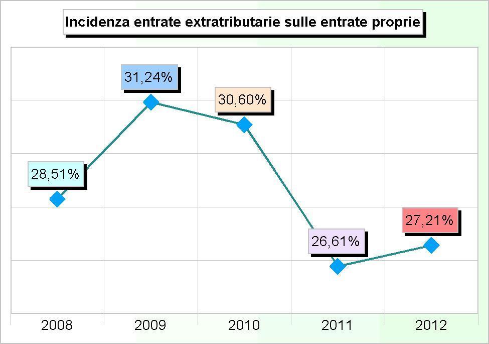 292,17 4 Utili netti e dividendi 0,00 55.000,00 30.850,30 50.000,00 59.000,00 5 Proventi diversi 417.