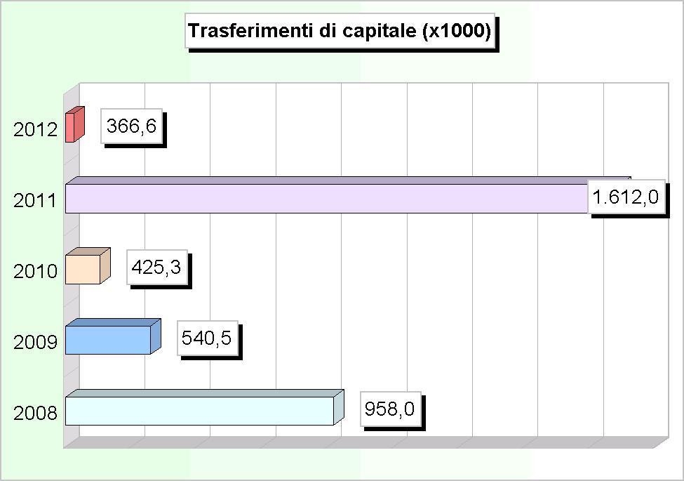 193,21 400.000,00 0,00 3 Trasferimenti di capitale dalla regione 3.374,51 10.619,56 10.000,00 37.218,99 9.