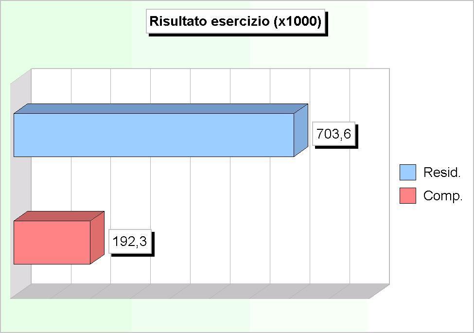 Conto del bilancio e conto del patrimonio Risultato di amministrazione Il risultato di amministrazione complessivo (colonna "Totale") riportato in fondo alla tabella (riga "Composizione del