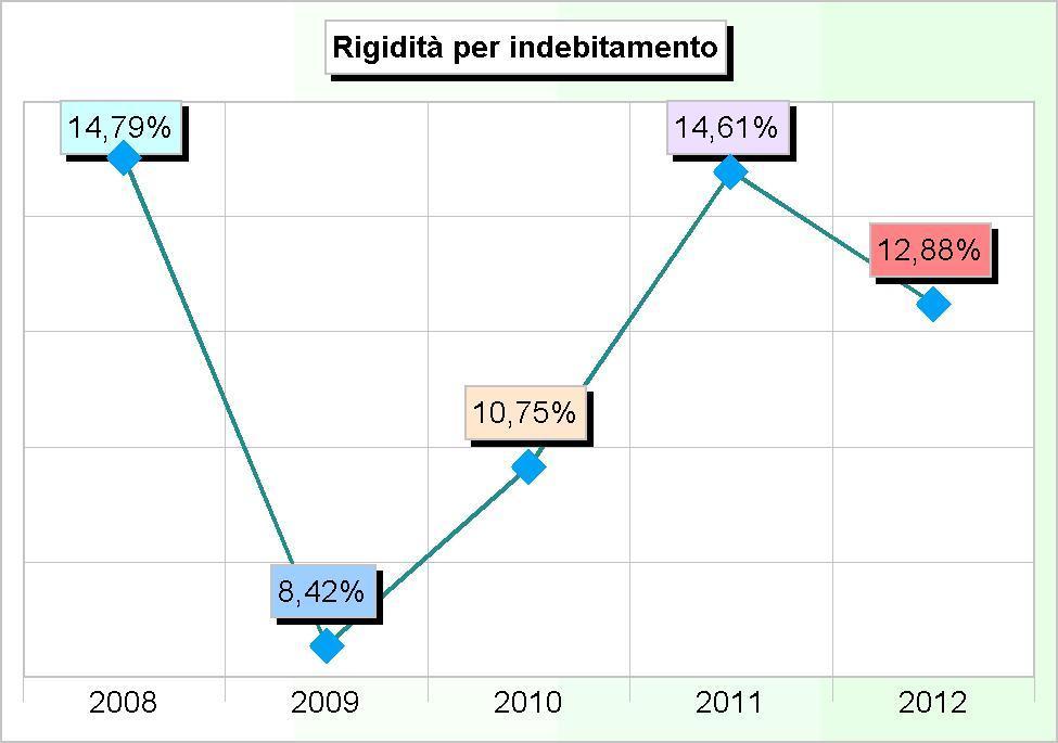 0,00 0,00 0,00 0,00 0,00 Rimborso finanziamenti a medio/lungo termine 523.373,96 310.009,46 517.