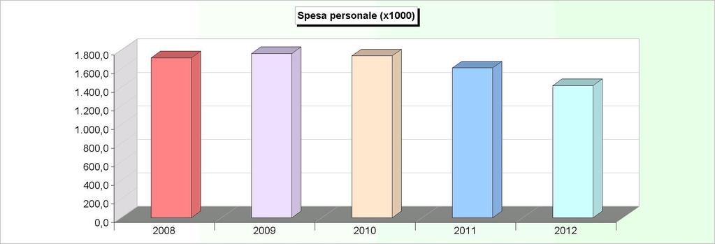 FORZA LAVORO (numero) 2008 2009 2010 2011 2012 Personale previsto in pianta organica 62 60 60 60 60 Dipendenti in servizio: di ruolo 50 49 48 46 42 non di ruolo 2 2 2 2 1 Totale 52 51 50 48 43 SPESA