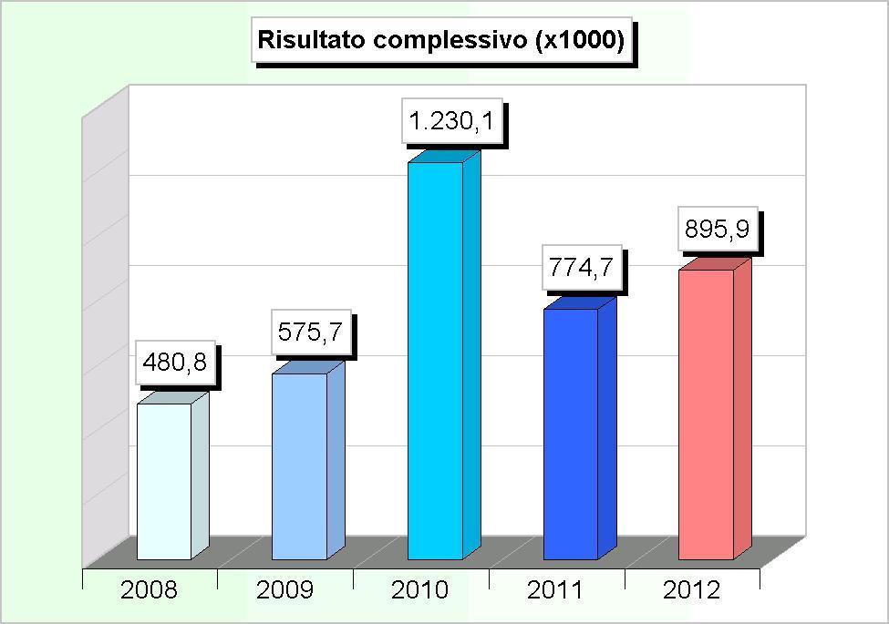 Conto del bilancio e conto del patrimonio Risultato di amministrazione nel quinquennio La tabella riportata nella pagina mostra l'andamento del risultato di amministrazione conseguito dal comune