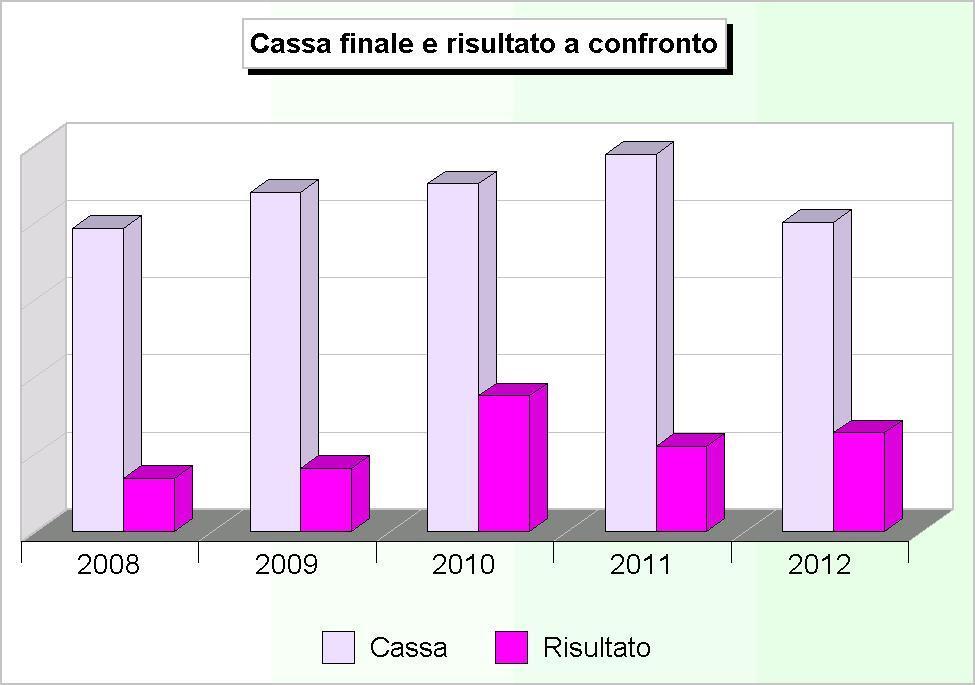 Questo dato globale, che fa pertanto riferimento sia alla gestione di competenza che a quella dei residui, indica, in ciascuno degli anni che compongono l'intervallo di tempo considerato (colonne),