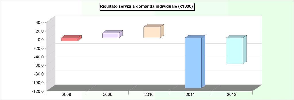 SERVIZI A DOMANDA INDIVIDUALE ANDAMENTO RISULTATO (Rendiconti 2008/2012) 2008 2009 2010 2011 2012 1 Asili nido -24.898,70-5.864,03 5.561,67-85.942,11 0,00 2 Corsi extra scolastici -3.847,38-3.