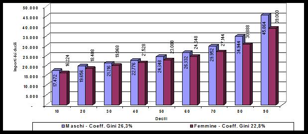 I CONTESTI: Mercato del Lavoro Retribuzioni dei lavoratori dipendenti contribuenti INPS 2010 Nel 2010, si rilevano differenze sostanziali tra i generi, con retribuzioni medie giornaliere pari a