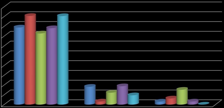 Revisione futura asset allocation 90,6% 90,5 78,8% 78,1% 72,7% 18,2% 18,8% 12,1% 15,2% 9,5 3,1% 3,0% 6,3% 3,1% SI NO Nessuna f) Alla luce di quanto fin qui dichiarato si chiede se la performance