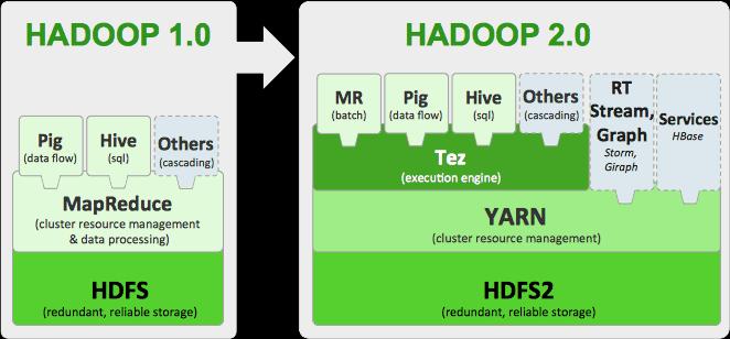 11/12/2018 42 Apache Hadoop 2 Nella versione 2, l'introduzione di YARN per la gestione del cluster, ha permesso ad