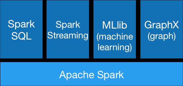 11/12/2018 59 Apache Spark Lightening-fast unified analytics engine.
