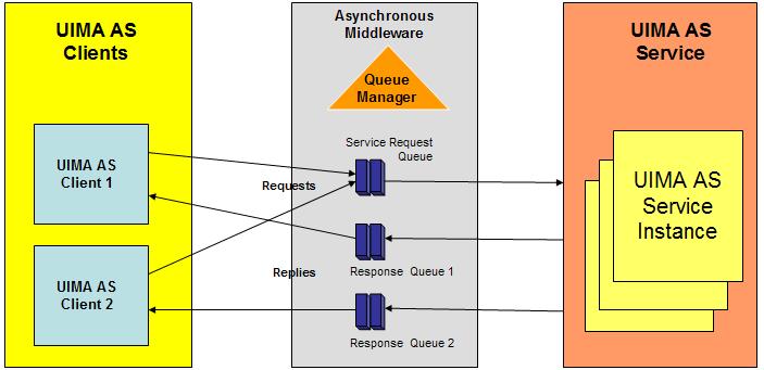 11/12/2018 76 Apache UIMA-AS UIMA-AS (Asynchronous Scaleout) è un'estensione del framework Apache UIMA per