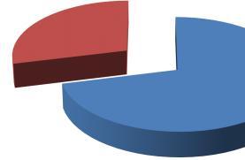 Sesso Maschile 37 Femminile 15 71% 29% 15; 29% Maschile Femminile 37; 71% Scolarità 7; 14% 22; 42% Scuola dell obbligo 22 Scuola superiore 23 Diploma di laurea 7