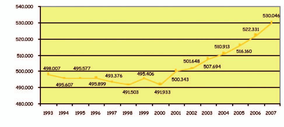Rapporto sulla gestione dei Rifiuti Urbani anno 2007 15 FIGURA 5: popolazione in provincia di Pavia, 1993-2007 abitanti anno La FIGURA 6 analizza il trend della produzione pro capite giornaliera, una