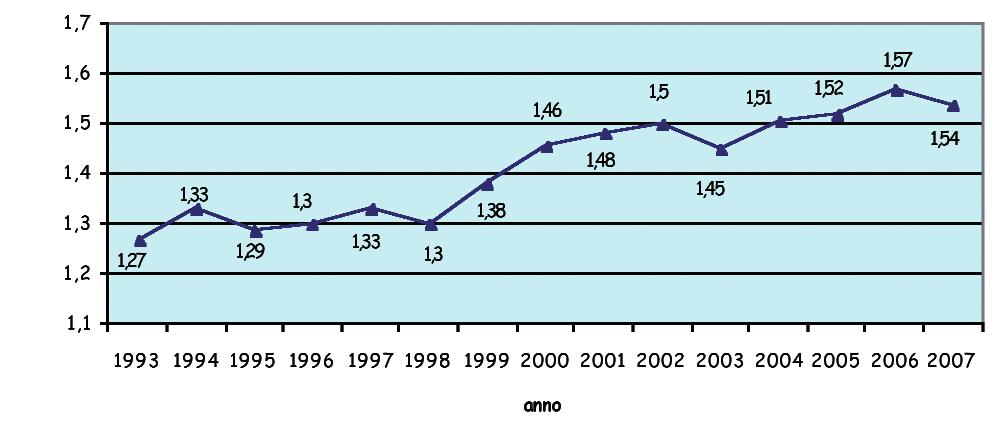 Emerge quindi un dato positivo: la produzione pro capite giornaliera di rifiuti, che dal 1998 aveva mantenuto un trend pressoché costante di crescita, nel 2007 ha mostrato un inversione di tendenza,