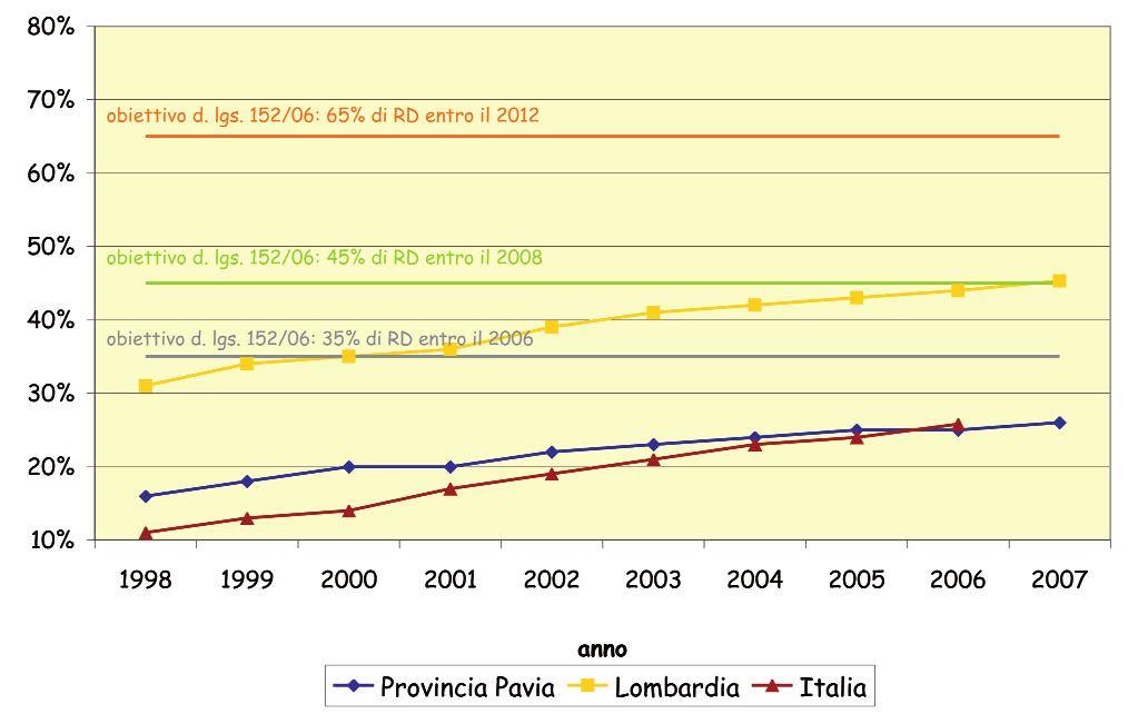 Lombardia - dati Italia: APAT-ONR La FIGURA 11 mostra la situazione della raccolta differenziata provinciale, caratterizzando