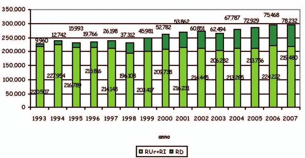 FIGURA 13: andamento della produzione di RD e (RUr + RI), 1993-2007 tonnellate anno La FIGURA 14 mostra come sono variati negli anni i quantitativi delle diverse frazioni della