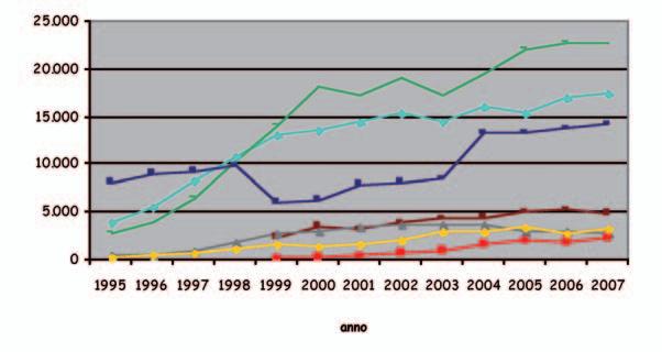 34 Rapporto sulla gestione dei Rifiuti Urbani anno 2007 FIGURA 14: trend raccolta differenziata delle principali frazioni, 1995 (1999) - 2007 tonnellate anno Sulla TABELLA 5 è possibile seguire l