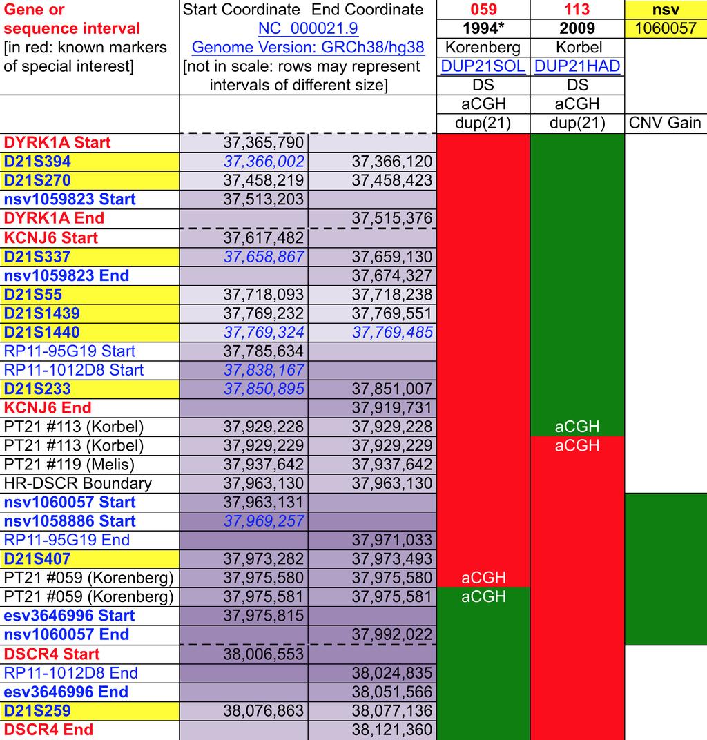 Identificazione della DSCR altamente ristretta Trisomie 21 parziali e regione critica per la sindrome di Down (DSCR) Regione esclusa Regione