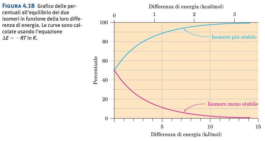 Quale conformazione sarà più probabile?