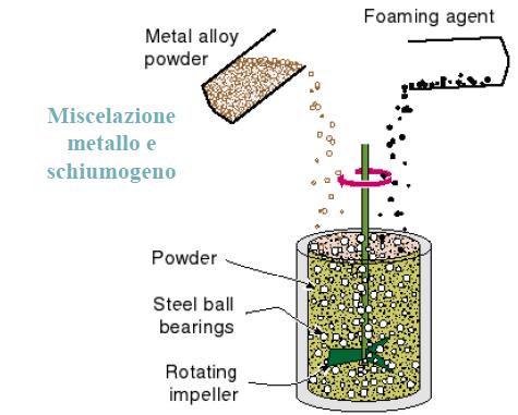 Metodi di produzione Powder compact melting technique 1.