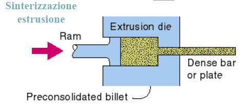 Metodi di produzione Powder compact melting technique 2.