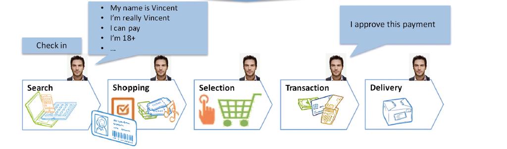 L utilizzo dell identità digitale bundled nel servizio di pagamento permette di spostare alla fase di check-in il riconoscimento