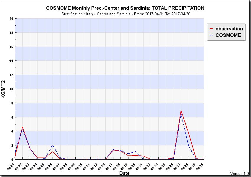 Serie temporale APRILE 2017 precipitazione