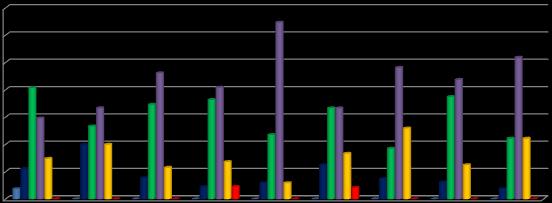 Esiti finali classi seconde - Secondaria Valore % 70 60 50 40 30 20 10 0 A B C D E F G H I 10 4 0 0 0 0 0 0 0 0 9 11 20 8 5 6 13 7 6 4 8 41 27 35 36 24 33 19 38 22 7 30 33 46 41 65 33 48 44 52 6 15