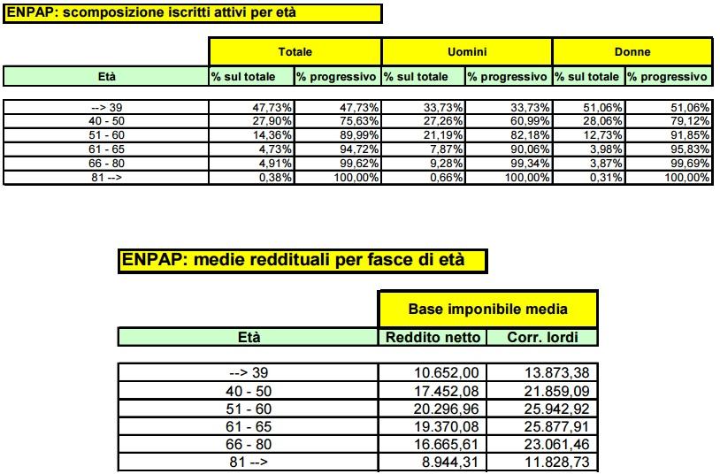 A p p r f d e d u l t errmete rsulta che ella fasca d età s a 39 a l reddt med ett è d crca 10000 eur, qud quas 900 eur al mese.