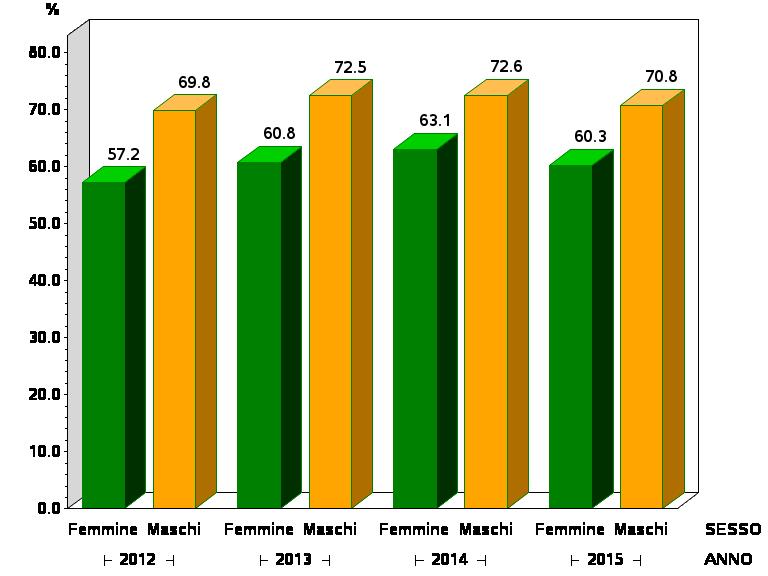 Tab.2 Residenti in Emilia-Romagna nel 2012 di almeno 14 anni di età, per sesso e per frequenza con cui si informano di politica. Dati in migliaia e in percentuale. v.a. % v.a. % v.a. % Tutti i giorni 892 47,9% 730 36,4% 1.