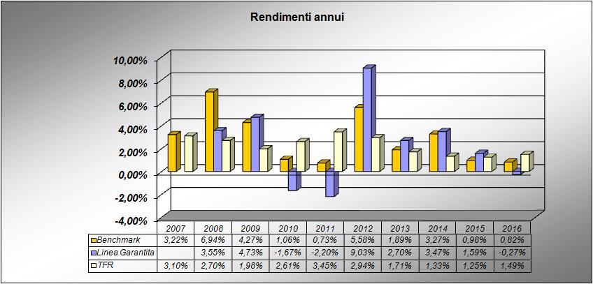 Altre informazioni rilevanti Valore Liquidità (in % del patrimonio) 7,60% Duration media 3,65 Esposizione valutaria (in % del patrimonio) 0,00% Tasso di rotazione (turnover) del portafoglio 1 0,32 1