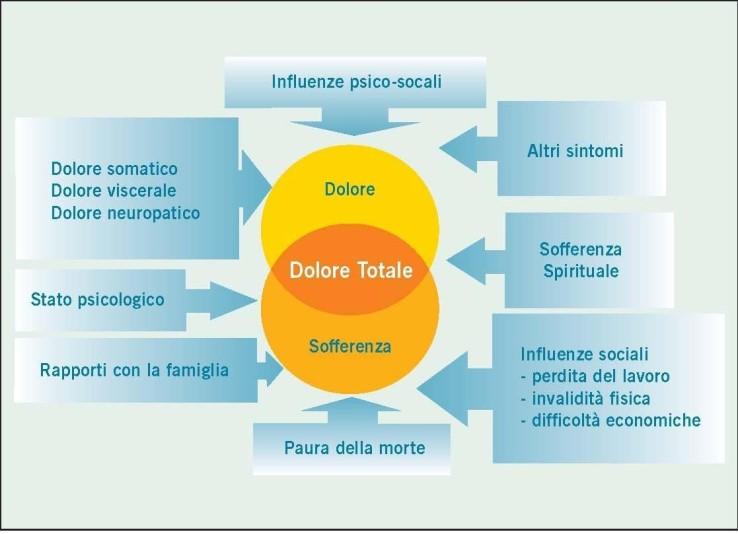 Dolore totale: sofferenza del paziente e della sua famiglia in cui intervengono sia componenti legate alla fisicità dei sintomi sia