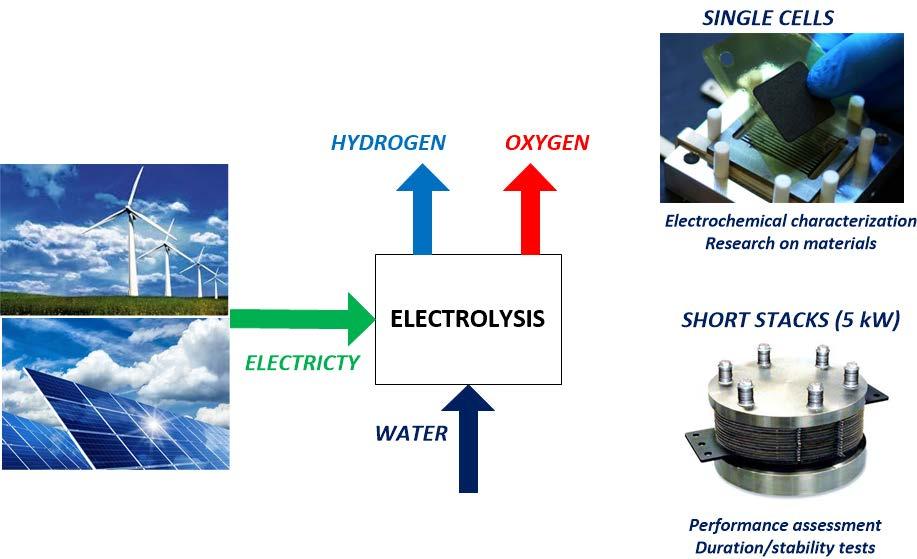 CO 2 e analisi della composizione chimica Banchi riduzione CO 2 e H 2 O per idrogenazione