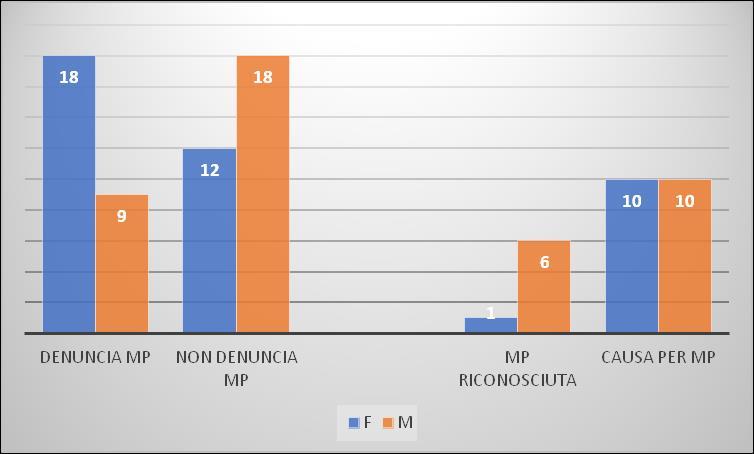 Dopo la valutazione clinica (2015-2017 inviati 57 lavoratori, F=30 Area Vasta Nord Ovest Toscana rete OSNET,dott.ssa Battaglia S.