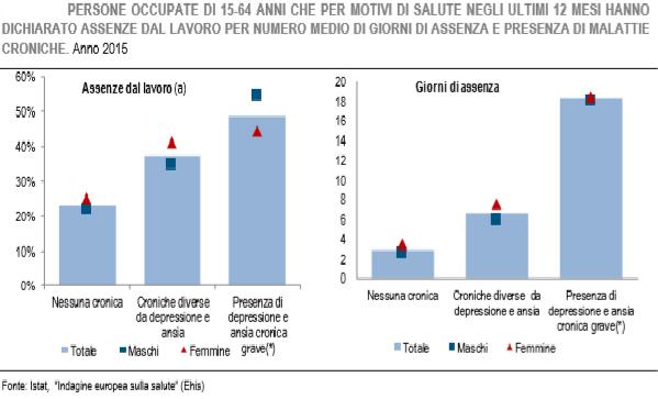 Il 5% della popolazione mondiale soffre di una grave depressione E la causa