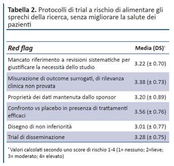 Warning to trial protocols che non fanno riferimento a revisioni sistematiche con outcome surrogati, di rilevanza clinica non provata in cui lo sponsor mantiene la proprietà dei dati vs placebo in