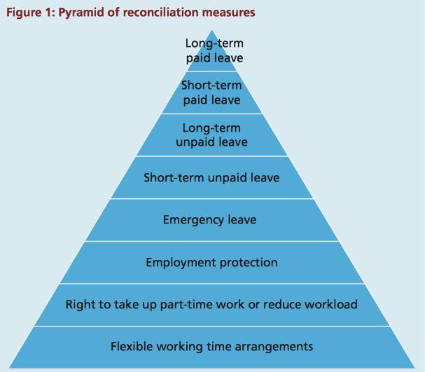 (Fonte: Eurofound, Sustainable work Toward better and longer working lives, Dicembre 2014) Il livello più basso della piramide è rappresentato da misure riguardanti: la flessibilità degli orari di