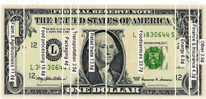 FOOD DOLLAR (2008) USDA United