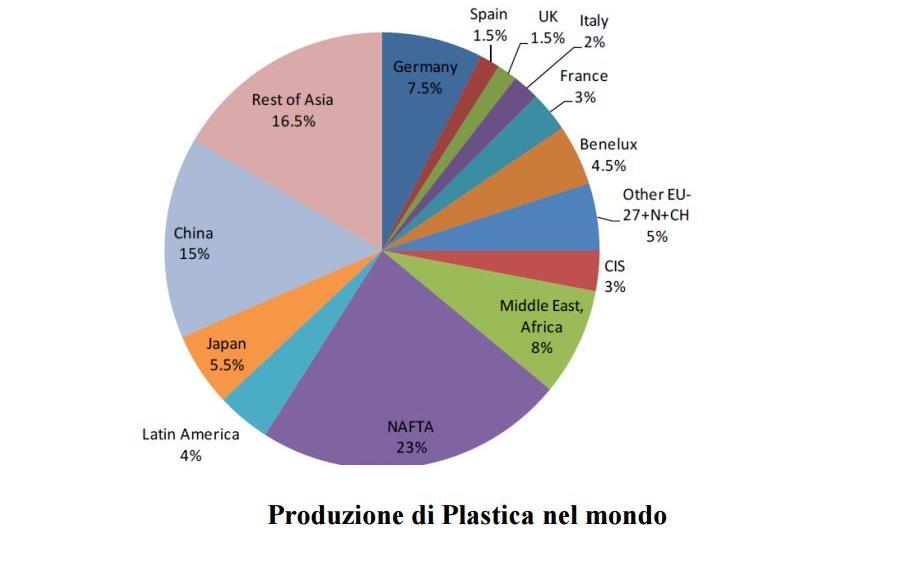 Le materie plastiche sono preziose La plastica sintetica tradizionale è prodotta dal settore petrolchimico, utilizzando come materia