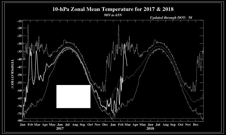Si può osservare il forte riscaldamento stratosferico avvenuto a febbraio Fig.