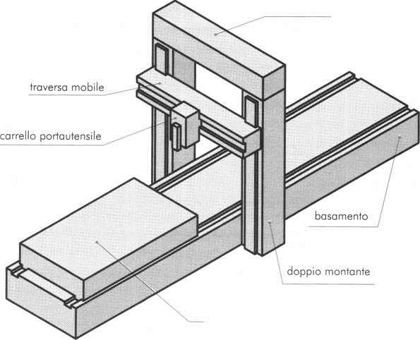 PIALLATRICI Le piallatrici sono macchine di grandi dimensioni, adatte alla lavorazione di superfici piane molto estese - orizzontali o verticali, su pezzi particolarmente grandi e pesanti, da