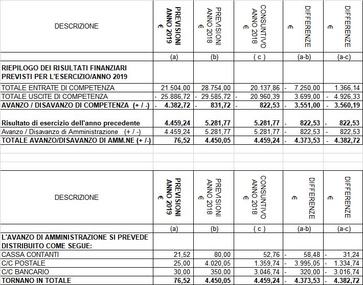 5.4 Il bilancio di previsione per l anno 2019: la relazione illustrativa Analogamente a quanto abbiamo fatto per il bilancio consuntivo, anche per il bilancio di previsione per l anno 2019 abbiamo