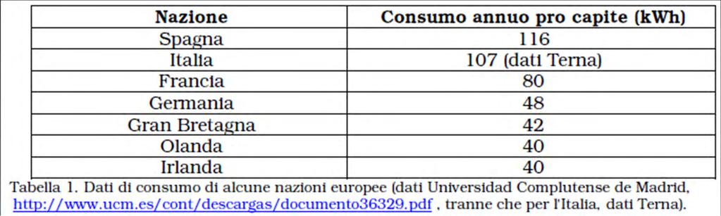 SITUAZIONE IN EUROPA Consumi pro capite nell illuminazione pubblica 0,19 0,17 0,15 0,13 0,11 0,09 0,07