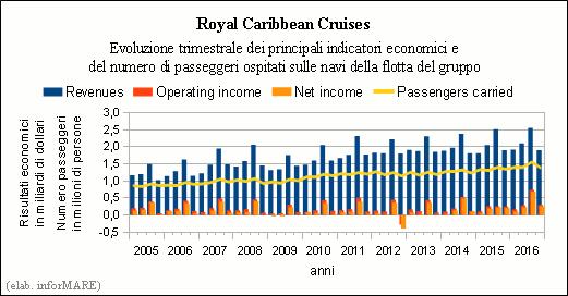 Mare Adriatico Orientale ha specificato che il traffico containerizzato inclusi semirimorchi e casse mobili è risultato pari a 1.157.805 teu (-0,7%).