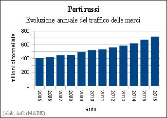 Portuale.