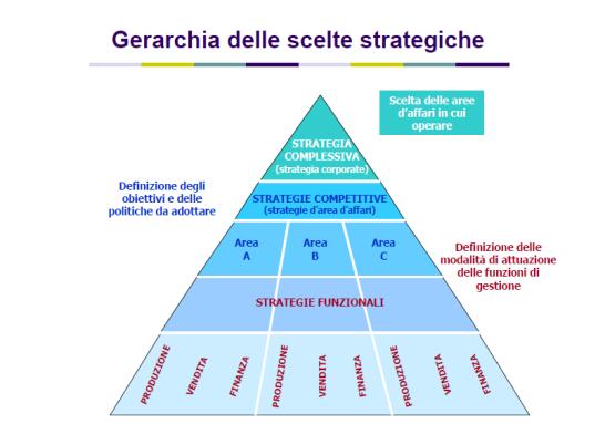 Cioè Strategia esplicita: disegno che ispira il vertice (top management o imprenditore) Strategia deliberata: definita formalmente in un documento di piano Strategia emergente: non deriva da un