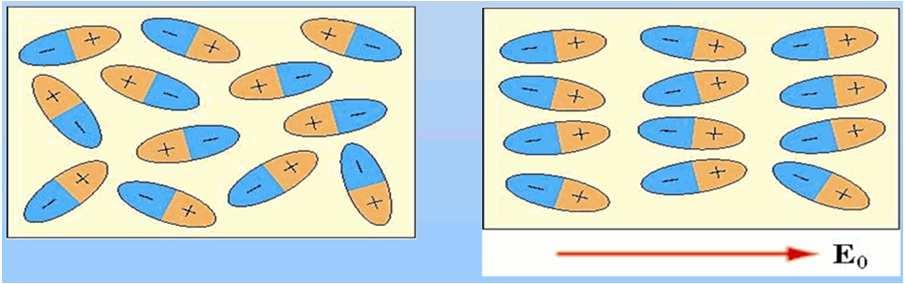 POLARIZZAZIONE DIELETTRICA 1 Mateiali Dielettici (SiO2, NaCl, Acqua) Mateiali dielettici (isolanti): sostanze con esistività elettica molto elevata.