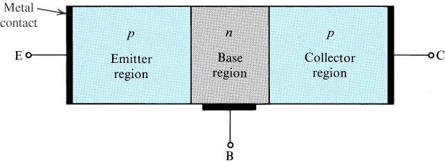 Struttura dl PNP 3 rminali: Bas(N), Emttitor(P+) Collttor(P) 2