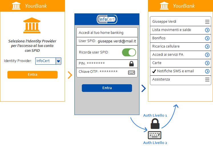 User experience in fase 3: Accesso ai servizi Banca con SPID FASE 1 FASE