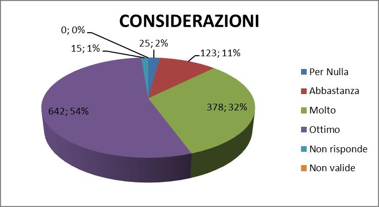 CONSIDERAZIONI personali Grado di soddisfazione % OTTIMO 32% MOLTO 11% ABBASTANZA 2% PER NULLA.A - Le informazioni ricevute, rispetto alle TUE aspettative, sono state.